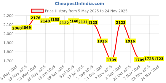amazon.in SECRET DESIRE Mordern Tabletop Storage Rack Stable Magazine Shelf for Books Pictures Music White Price History Graph from 5 May 2025 to 24 Nov 2025