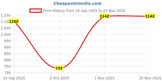amazon.in SECRET DESIRE Motorcycle 3d Shock Absorption Saddles for Riding Black Price History Graph from 15 Sep 2025 to 24 Nov 2025