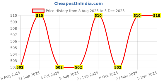 amazon.in SECRET DESIRE Motorcycle Bike Hook Spare Parts for Bottles Bags Handlebar for Bottles Argent Price History Graph from 8 Aug 2025 to 5 Dec 2025
