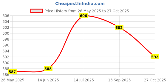 amazon.in SECRET DESIRE Motorcycle Bike Hook Spare Parts for Bottles Bags Handlebar for Bottles Black Price History Graph from 26 May 2025 to 27 Oct 2025