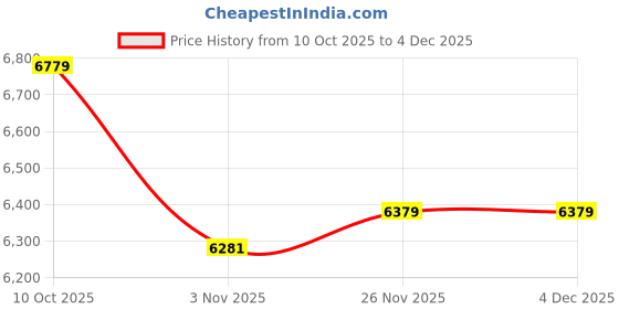 amazon.in SECRET DESIRE Motorcycle Gear Shifter Shift Lever Sturdy Replacement for Cfmoto 800MT Price History Graph from 10 Oct 2025 to 4 Dec 2025