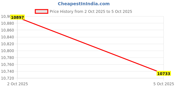 amazon.in SECRET DESIRE Motorcycle Meter LCD Display Easily Install Reliable for Kawa Z1000|Motors Price History Graph from 2 Oct 2025 to 5 Oct 2025