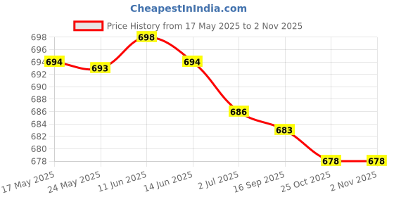 amazon.in SECRET DESIRE Motorcycle Rear Brake Master Cylinder Oil Reservoir Tank Cup Black Price History Graph from 17 May 2025 to 2 Nov 2025