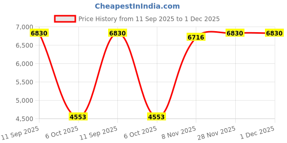 amazon.in SECRET DESIRE Motorcycle Steering Damper Stabilize Bracket Mount For Kawasaki NINJA Green Price History Graph from 11 Sep 2025 to 1 Dec 2025