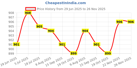 amazon.in SECRET DESIRE MT-Viki 2 Ports AB Manual Network Sharing Switch Box 100 Mbps 2 in 1 Out Price History Graph from 29 Jun 2025 to 25 Nov 2025