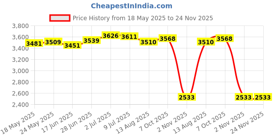 amazon.in SECRET DESIRE Muffler Pipe Protector for R1250GS Adventure Easy to Mount Professional Price History Graph from 18 May 2025 to 24 Nov 2025