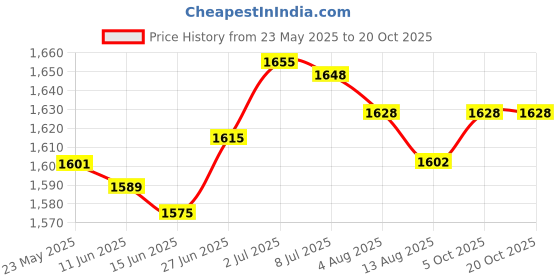 amazon.in SECRET DESIRE Mug Milk Heater for Most Bottles Milk Keeper for Nursing Camping Travel Yellow|Bottle & Food Warmers Price History Graph from 23 May 2025 to 20 Oct 2025