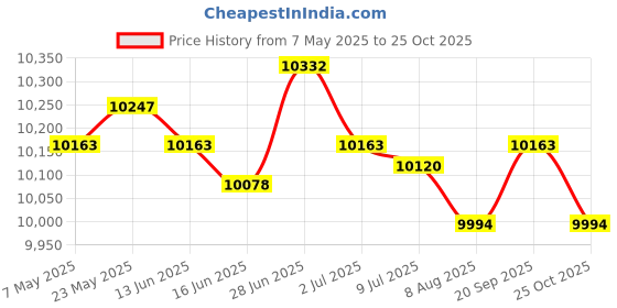 amazon.in SECRET DESIRE Multifunctional Abdominal Board Pilates Board for Home Chest Muscle Exercise Blue with Rope Price History Graph from 7 May 2025 to 25 Oct 2025