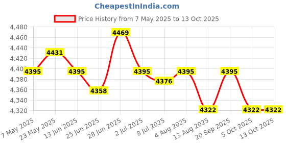 amazon.in SECRET DESIRE Multifunctional Baby Diaper Mummy Changing Bag Handbag for Diaper Keys Phone Black|Organizers & Nets secret desire Price History Graph from 7 May 2025 to 13 Oct 2025