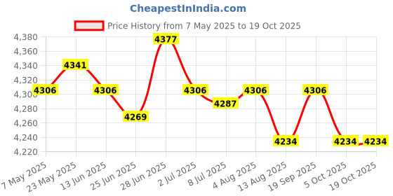 amazon.in SECRET DESIRE Multifunctional Baby Diaper Mummy Changing Bag Handbag for Diaper Keys Phone Blue Yellow|Organizers & Nets secret desire Price History Graph from 7 May 2025 to 18 Oct 2025