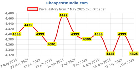 amazon.in SECRET DESIRE Multifunctional Baby Diaper Mummy Changing Bag Handbag for Diaper Keys Phone Khaki|Organizers & Nets secret desire Price History Graph from 7 May 2025 to 5 Oct 2025