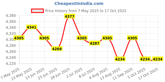 amazon.in SECRET DESIRE Multifunctional Baby Diaper Mummy Changing Bag Handbag for Diaper Keys Phone Pink|Organizers & Nets secret desire Price History Graph from 7 May 2025 to 16 Oct 2025