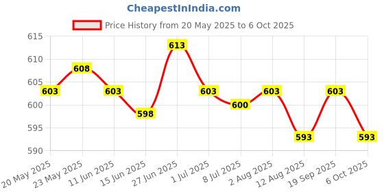 amazon.in SECRET DESIRE Multipurpose Car Rust Remover Spray for Door Handles Bikes Trucks 30ml in Box Price History Graph from 20 May 2025 to 6 Oct 2025