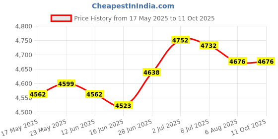 amazon.in SECRET DESIRE Mushroom Container DIY Kit Portable 50x25x25cm for Mushroom Cultivation Price History Graph from 17 May 2025 to 11 Oct 2025
