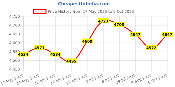 amazon.in SECRET DESIRE Mushroom Growing Tent Space Saving Portable Clear Mushroom Growing Container 50cmx25cmx25cm Price History Graph from 17 May 2025 to 6 Oct 2025