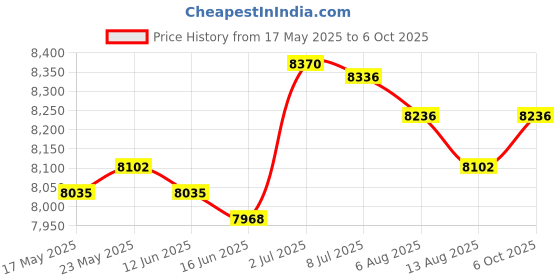 amazon.in SECRET DESIRE Mushroom Growing Tent Space Saving Portable Clear Mushroom Growing Container 80cmx50cmx50cm Price History Graph from 17 May 2025 to 6 Oct 2025