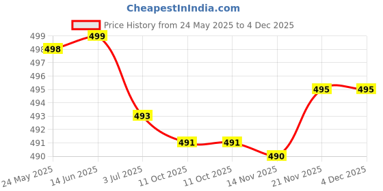 amazon.in SECRET DESIRE Nail Art Palette Easy Cleaning Nail Polish Palette Lightweight Manicure Tool Style A Price History Graph from 24 May 2025 to 4 Dec 2025