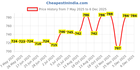 amazon.in SECRET DESIRE Nail Tip Display Board Acrylic Manicure Display For Nail Salon Nail Art Tool Style B Price History Graph from 7 May 2025 to 6 Dec 2025