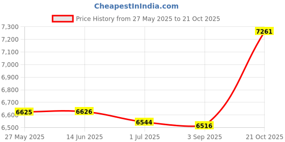 amazon.in SECRET DESIRE Natural Latex Mat Cooling Cool Pads Cooling Bed Cold Summer Mat For Dorm Price History Graph from 27 May 2025 to 21 Oct 2025