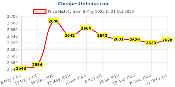 amazon.in SECRET DESIRE Network Cable Tester Networking Tool Rj45 + Rj11 Line Finder For Optical Cat Red secret desire Price History Graph from 6 May 2025 to 21 Oct 2025