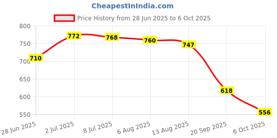 amazon.in SECRET DESIRE New Mini PCI-E Card Slot Expansion to USB 2.0 Interface Adapter Riser Card Price History Graph from 28 Jun 2025 to 6 Oct 2025