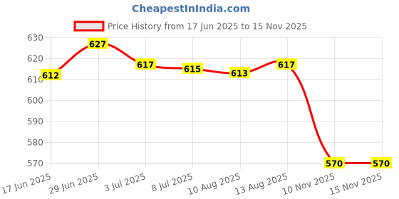 amazon.in SECRET DESIRE Nipple Rulers for Flange Sizing Flange Size Measure Portable Reusable Soft Green|Utensils Price History Graph from 17 Jun 2025 to 15 Nov 2025