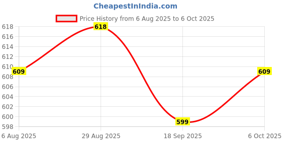 amazon.in SECRET DESIRE Noise Reduction Ear Plugs Silicone Sound Blocking for Sleep Snoring Swimming Grey Price History Graph from 6 Aug 2025 to 6 Oct 2025