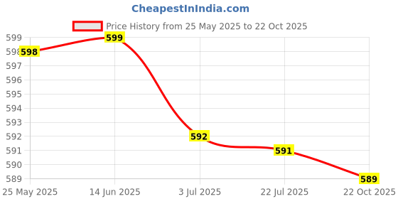 amazon.in SECRET DESIRE Noise Reduction Ear Plugs Silicone Sound Blocking for Sleep Snoring Swimming |Extra Soft, Reusable Earbuds Noise Cancellation |Soundproof Earplug Use For Underwater (Black) secret desire Price History Graph from 25 May 2025 to 22 Oct 2025