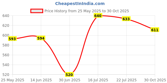 amazon.in SECRET DESIRE Noise Reduction Ear Plugs Silicone Sound Blocking for Sleep Snoring Swimming|Ear Plugs Corded|Extra Soft, Reusable Earbuds Noise Cancellation|Soundproof Earplug Use Underwater (Grey) secret desire Price History Graph from 25 May 2025 to 30 Oct 2025