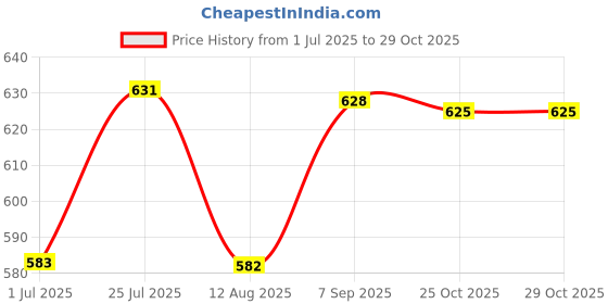 amazon.in SECRET DESIRE Non Marking Nail Invisible Baseboard Finishing Nails Screws For Wood Veneer 50Pcs Price History Graph from 1 Jul 2025 to 29 Oct 2025
