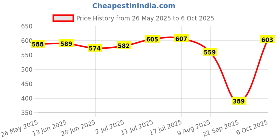 amazon.in SECRET DESIRE Nonstick Bread Maker Parts Lightweight Kneading Blade Paddle for Home Baking 55X22.5X40Mm Price History Graph from 26 May 2025 to 6 Oct 2025