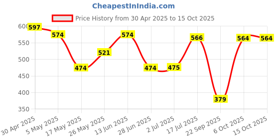 amazon.in SECRET DESIRE Nonstick Bread Maker Parts Lightweight Kneading Blade Paddle for Home Baking 62X26X40Mm Price History Graph from 30 Apr 2025 to 14 Oct 2025