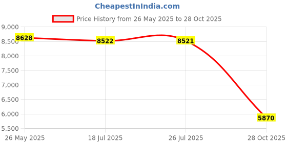amazon.in SECRET DESIRE Oil Bottle Warmer Heater LED Screen spa equipment for Salon SPA Massage Hotel Single Bottle Price History Graph from 26 May 2025 to 28 Oct 2025
