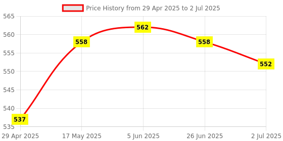 amazon.in SECRET DESIRE Operational OP-Amp Audio Pre-Amplifier Module NE5532 Amplifier Preamp Board Price History Graph from 29 Apr 2025 to 2 Jul 2025