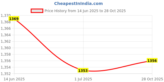 amazon.in SECRET DESIRE Orthodontic Storage Box Waterproof Dustproof Durable Fake Teeth Denture Case Round White Price History Graph from 14 Jun 2025 to 28 Oct 2025
