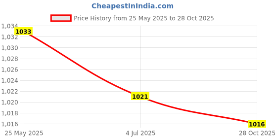 amazon.in SECRET DESIRE Orthodontic Storage Box Waterproof Dustproof Durable Fake Teeth Denture Case Square Blue Price History Graph from 25 May 2025 to 28 Oct 2025