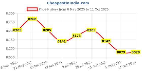 amazon.in secret desire Outdoor Garden Speaker Public Broadcasting System Waterproof C:Small Round secret desire Price History Graph from 6 May 2025 to 11 Oct 2025