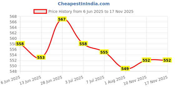 amazon.in SECRET DESIRE Pack of 4 Car Floor Mat Clips Sleeve Holder Automobile Accessories Universal Beige Price History Graph from 6 Jun 2025 to 16 Nov 2025