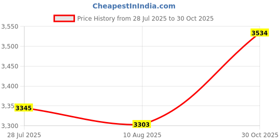 amazon.in SECRET DESIRE Pack of 8 Multi-Color Hand Bells 8 Note Tones Orff Percussion Instrument Kids Early Musical Learning Toy Price History Graph from 28 Jul 2025 to 30 Oct 2025