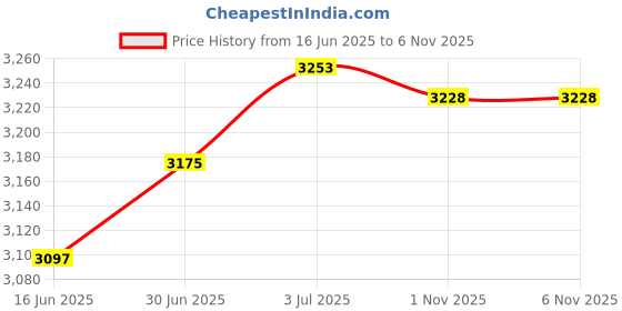 amazon.in SECRET DESIRE Pan Flutes C Key 18 Pipes with Music Note Sticker and Carry Bag for Musician|Wind & woodwind|Woodwind musical instruments|Woodwind accessories Price History Graph from 16 Jun 2025 to 5 Nov 2025