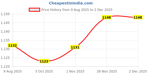 amazon.in SECRET DESIRE Patio Chaise Lounge Head Pillow Breathable Soft Attachment Easy Installation Black Gray Price History Graph from 9 Aug 2025 to 2 Dec 2025