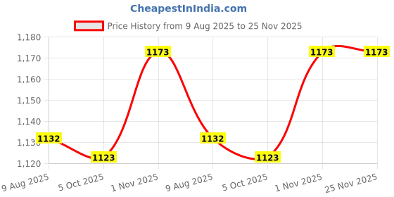 amazon.in SECRET DESIRE Patio Chaise Lounge Head Pillow Breathable Soft Attachment Easy Installation Dark Green Price History Graph from 9 Aug 2025 to 24 Nov 2025