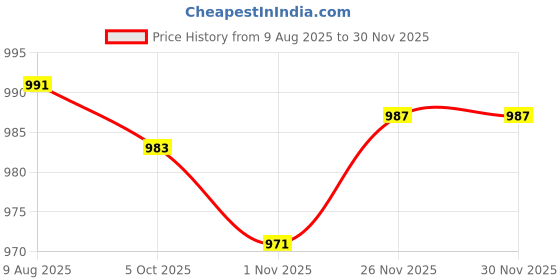 amazon.in SECRET DESIRE Patio Chaise Lounge Head Pillow Portable Head Resting for Beach Pool Lounger Beige Price History Graph from 9 Aug 2025 to 28 Nov 2025