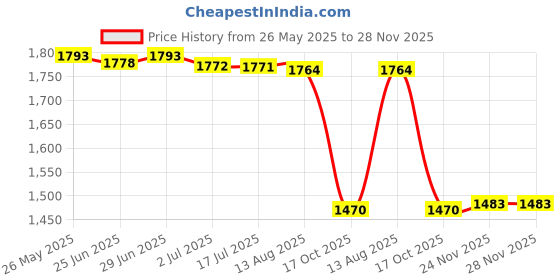 amazon.in SECRET DESIRE Patio Umbrella Accessories Stainless Parts for Balcony Courtyard Patio Table Only Bend Head not full Umbrella Price History Graph from 26 May 2025 to 28 Nov 2025
