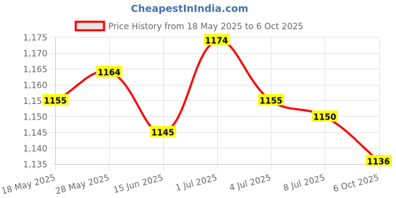 amazon.in SECRET DESIRE Pets Products 12 LED Lights Pond Fountain Mist Maker Machine Fogger Mister Price History Graph from 18 May 2025 to 6 Oct 2025