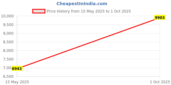 amazon.in SECRET DESIRE Phono Turntable Pre Amps Signal Amplifier with Auxiliary in & Volume Control Price History Graph from 15 May 2025 to 1 Oct 2025