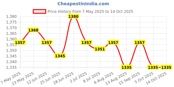 amazon.in SECRET DESIRE Pickleball Paddle Cover Racket Sleeve Waterproof Universal Racket Protection Green Price History Graph from 7 May 2025 to 14 Oct 2025