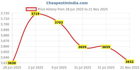 amazon.in SECRET DESIRE Pickup for Violin with External Jack Mount for Banjo Acoustic Guitar Ukulele Price History Graph from 28 Jun 2025 to 21 Nov 2025
