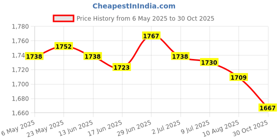 amazon.in SECRET DESIRE Pilates Ring Circle Flexible Practical Inner Thigh Exerciser Fitness Circles Blue Price History Graph from 6 May 2025 to 30 Oct 2025