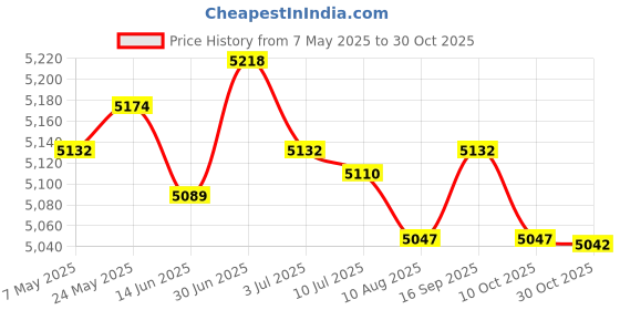 amazon.in SECRET DESIRE Pilates Straps Stuffed Tools Lightweight Yoga Straps for Gymnastics Exercise Price History Graph from 7 May 2025 to 30 Oct 2025
